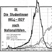 Anzahl Studentinnen nach Nationalität